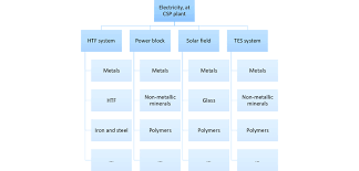 5 Simplified Life Cycle Inventory Flow Chart For Csp Tes