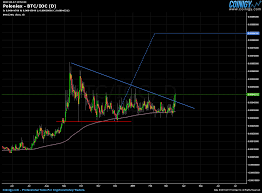 poloniex btc ioc chart published on coinigy com on march