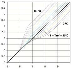 Basics Of Ph Theory Yokogawa Electric Corporation