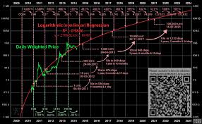 Ticker trading ideas educational ideas scripts people. Logarithmic Non Linear Regression Bitcoin Estimated Value