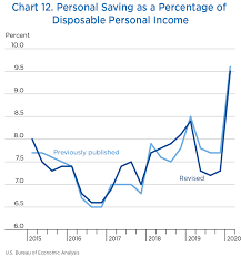 Annual Update Of The National Income And Product Accounts Survey Of Current Business August 2020