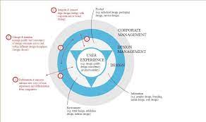 design management an introduction taking charge of processes and people design management management interaction design foundation