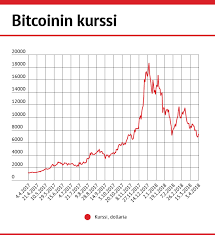 Kurssi perustuu coindeskin.com:in kurssiin ja päivittyy reaaliajassa. Bitcoinin Kurssissa Tuhti Pudotus Lopun Ajat Kasilla Taloussanomat Ilta Sanomat