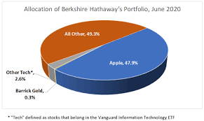 10% for the s&p 500, with dividends included. Warren Buffett S Bet On Apple As Good As Gold Apple Maven