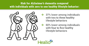 The term was introduced by . Healthy Lifestyle Behaviors May Significantly Reduce Alzheimer S Dementia Risk