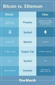 Here are the key differences between the two cryptocurrencies published fri, jul 19 2019 12:30 am edt updated fri, jul 19 2019 6:41 pm edt ryan browne @ryan_browne_ Bitcoin Vs Ethereum What S The Difference Learn To Code In 30 Days