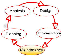 Structured system analisys and design(ssad) atau analisis dan desain sistem terstruktur adalah salah satu metodologi dalam mengembangkan sistem maupun perangkat lunak. Sebut Dan Jelaskan Siklus Pemodelan Sistem Berorientasi Objek Brainly Co Id
