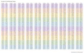 Unusual Convert Height Into Inches Chart Convert Meters To