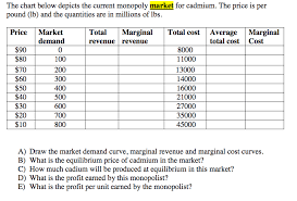 Solved The Chart Below Depicts The Current Monopoly Marke