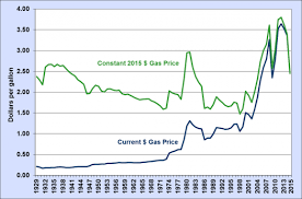 Much of last year's increase in gas production was used to feed additional exports of liquefied natural gas (lng). When Did Gas Prices Skyrocket During The Early 70s Oil Crisis When Did They Return To Normal And How Much By Did They Go Up Quora