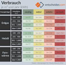 Der wert entspricht in etwa der energiemenge. Heizkosten Berechnen Schritt Fur Schritt Anleitung
