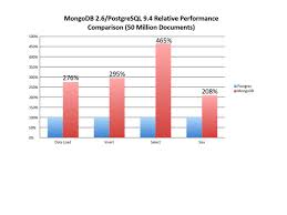 Postgres Outperforms Mongodb And Ushers In New Developer