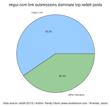 A Data Scientist Explains What Makes A Viral Reddit Post Data Scientist Blog Social Media Data