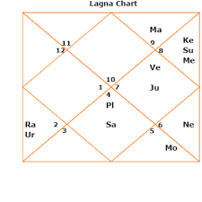 Longevity Life Span Kundli Horoscope Birth Chart Sri