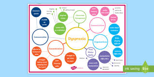 Dyspraxia Mind Map Resource For Teachers Primary Education