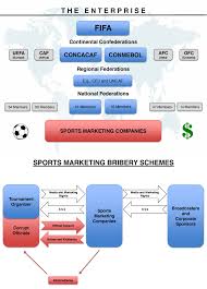 This Chart The Criminal Enterprise Prosecutors Allege Fifa