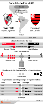 The idea is to make the goal cry more exciting. River Plate Vs Flamengo Tipp Prognose Quoten Wettbasis Infografik