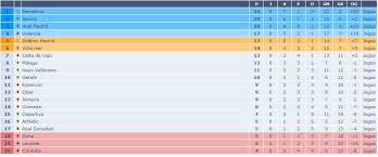 Classificação das equipas da liga espanhola de futebol 2015/2016. Liga Espanhola O Golo De Figo