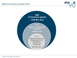 Wir haben erfahrung in allen facetten der webentwicklung. B2b E Commerce Wachst Auf 1 300 Milliarden Euro Umsatz Ifh Koln