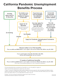 This extension began december 27, 2020, under the continued assistance for unemployed workers act of 2020. Covid 19 Unemployment Insurance Disability Insurance The Cares Act Animation Guild