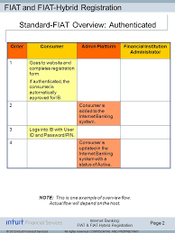 Rewards points on all your qualifying purchases. Internet Banking Standard Fiat Standard Fiat Hybrid Registration Intuit Financial Services University Internet Banking Certification Training Ppt Download