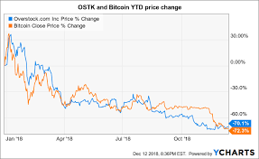 Overstock Retail Business May Be Worth Less Than You Think