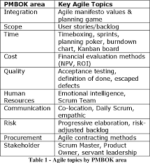 Pdf Agile Preparation Within A Traditional Project