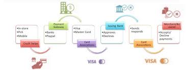 Founded in 2007, dharma became a certified b corporation in 2009, which means they are held to. Merchant Account An Overview By Amir Rafique Linkedin