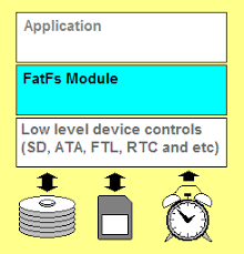 Fatfs Generic Fat Filesystem Module