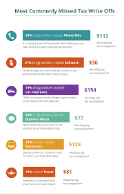 Us Gig Worker Survey - Most Commonly Missed Tax Deductions