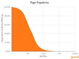 Its Not Easy Being Popular 77 Percent Of Facebook Fan