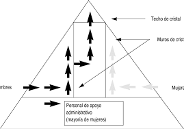 Figurado (limitación laboral de mujeres) (figuré). Fuente Wirth L 2002 Romper El Techo De Cristal Las Mujeres En Download Scientific Diagram