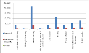 This paper further examined the relationship between individual. Reported Permanent Disability And Death Accidents 2006 Download Scientific Diagram