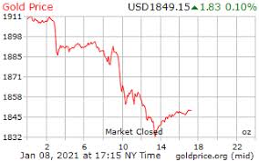 Gold Price On 08 January 2021