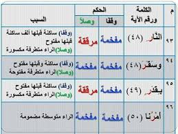 .الراء مرقَّقة؛ فإن كانت الرَّاء ساكنة مسبوقةً بكسرٍ أصليٍّ مفصول عنها كانت الرَّاء مفخمة هناك كلمات أخرى غير كلمة (فِرْقٍ) اختلف العلماءُ بين جواز تفخيم وترقيق الراء حال الوقف. Facebook