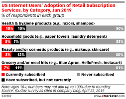 Us Internet Users Adoption Of Retail Subscription Services