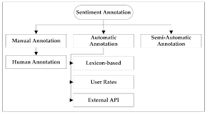 Applied Sciences Free Full Text Arasencorpus A Semi Supervised Approach For Sentiment Annotation Of A Large Arabic Text Corpus Html