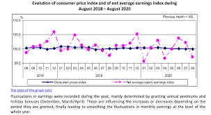 20.52 eur = 100 ron. Impact Of Covid 19 Already Hurting Wages In Romania Transylvania Now