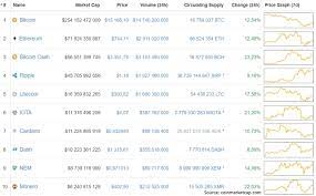 Behave with civility and politeness. Cryptocurrency Market Rebounds Within 24 Hours Ethereum Bitcoin Cash Litecoin Rally Crypto World Network News