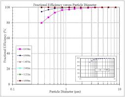 Filter Efficiency Wynn Environmental