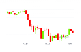 First, profits are seemingly cycling back into btc. Market Wrap Bitcoin Descends To 31k As Ether Funding Rates Drop Coindesk