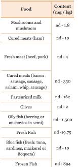 histamine in foods list healing histamine