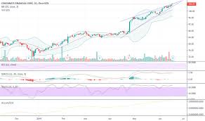 Cinf Stock Price And Chart Nasdaq Cinf Tradingview