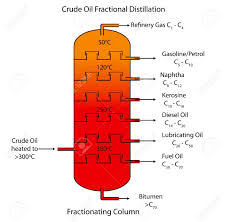 Labeled Diagram Of Crude Oil Fractional Distillation