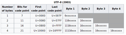 Character Sets Encodings And Unicode