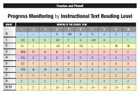 Fountas And Pinnell Levels Tied To Common Core And Rti Good