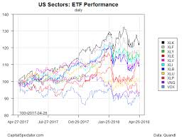 Losses Still Weigh On Most Us Equity Sectors So Far In 2018