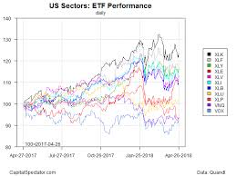 losses still weigh on most us equity sectors so far in 2018