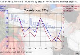 When i then performed a correlation analysis with the 2 same variables using spss (bivariate correlation), i. Spurious Correlations Margarine Linked To Divorce Bbc News