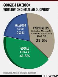 Google And Facebooks Digital Ad Domination In One Chart